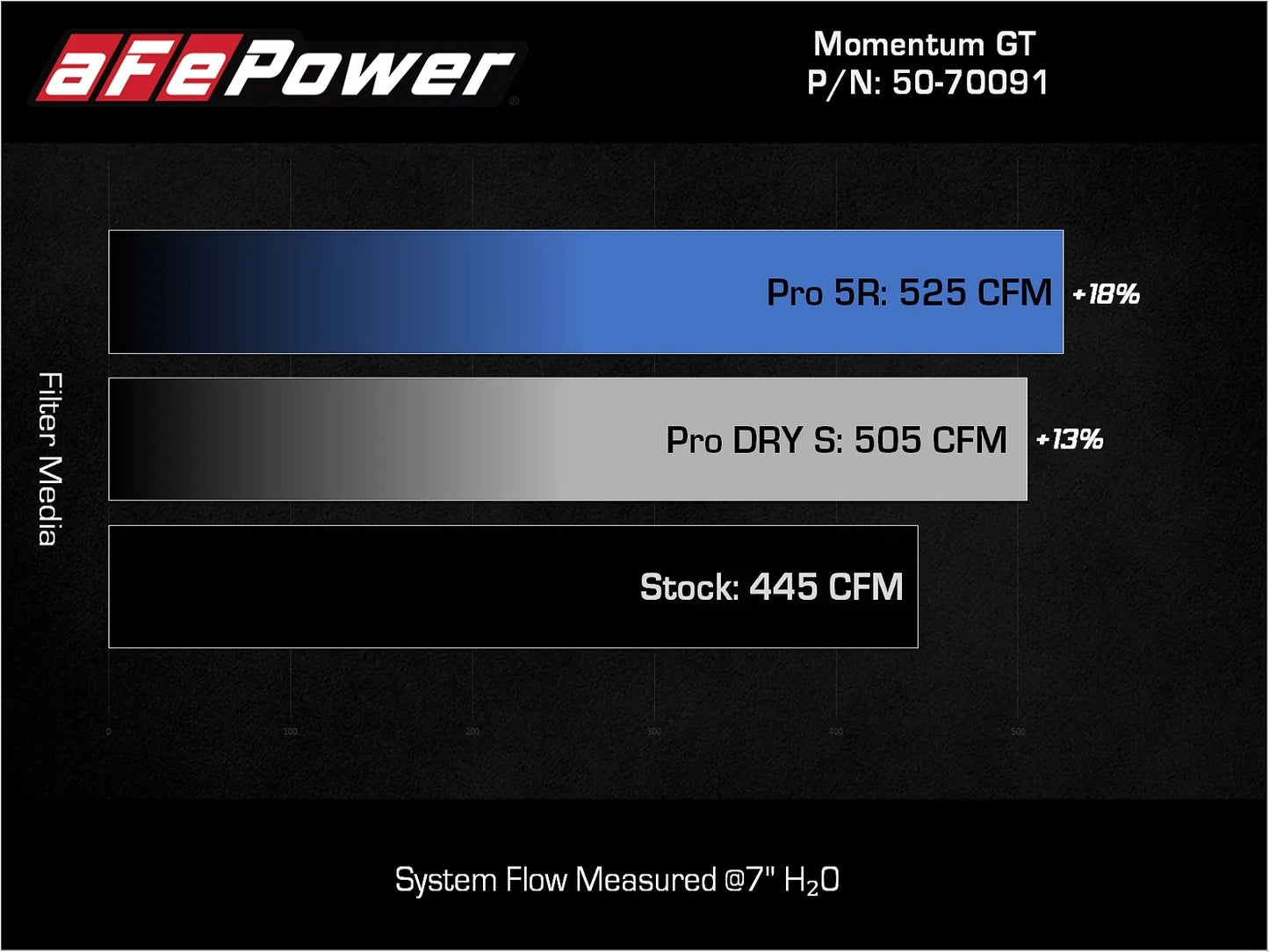 Momentum GT Cold Air Intake System w/ Pro 5R Filters