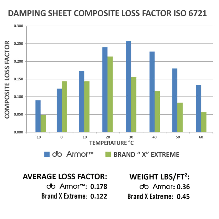 SOUND INSULATION - DB ARMOR™
